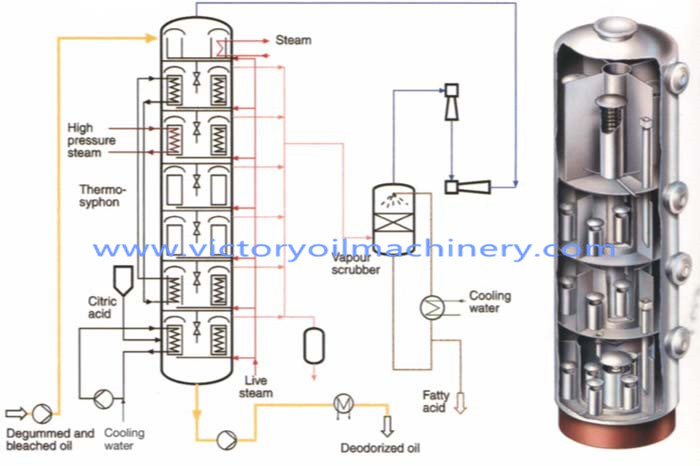 Soybean oil refining,sunflower oi refining,peanut oil refining,cottonseed oil refining,palm oil refining,rice bran oil refining,olive oil refining，Oil refining