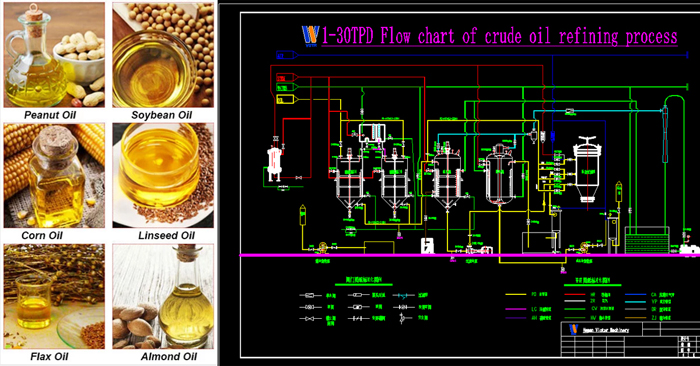 Corn oil refining, soybean oil refining, peanut oil refining, palm oil refining, cottonseed oil refining